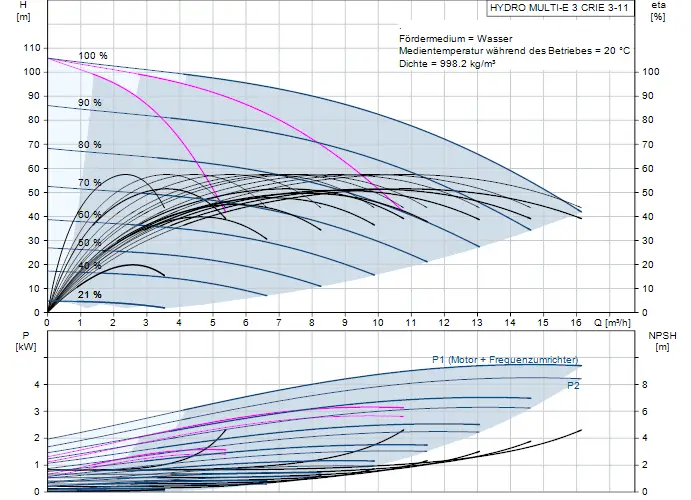 Diagramm zur Druckerhöhungsanlage der Marke Grundfos, einschließlich hydrodynamischer Leistungs- und Effizienzkurven für Wasser. Enthält Parameter wie H, Q, P und NPSH.